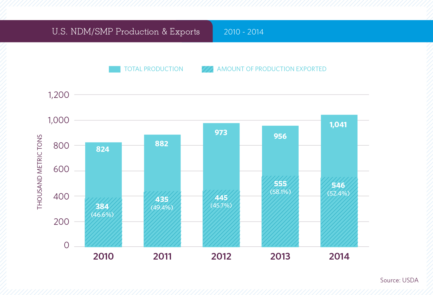 US Nonfat Dry Milk and Skim Milk Powder Production 2009-2013